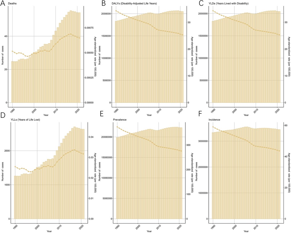 Six-panel chart showing global data trends from 1990 to 2019: A) Deaths increase significantly. B) Disability-Adjusted Life Years (DALYs) show a steady rise. C) Years Lived with Disability (YLDs) decrease. D) Years of Life Lost (YLLs) reveal an upward trend. E) Prevalence remains relatively stable. F) Incidence declines slightly. Each panel displays number of cases and age-standardized rates.