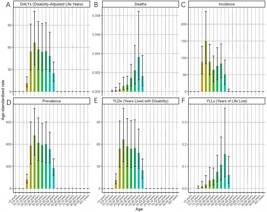 Six bar graphs illustrate age-standardized rates by age group. A) Disability-Adjusted Life Years: highest around ages fifteen to forty-nine. B) Deaths: peaks at ages forty-five to sixty-four. C) Incidence: highest ages ten to thirty-four. D) Prevalence: peaks ages fifteen to forty-nine. E) Years Lived with Disability: highest ages fifteen to forty-nine. F) Years of Life Lost: greatest ages forty-five to sixty-four.