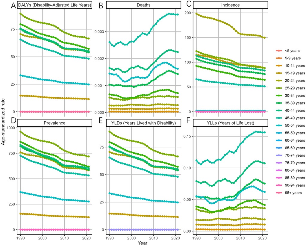 Six line graphs show age-standardized rates for various health metrics from 1990 to 2020 across different age groups. Graph A depicts DALYs decreasing overall. Graph B shows deaths with a slight increase. Graph C illustrates a decline in incidence rates. Graph D shows a decrease in prevalence. Graph E represents a decline in YLDs. Graph F shows an increase in YLLs. Each graph uses different colored lines for age groups, highlighting trends over time.
