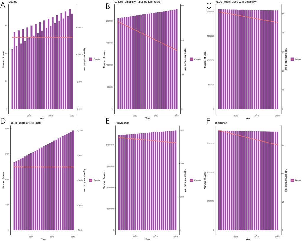 Six bar graphs labeled A to F display projections from 2020 to 2050 for females. Graph A shows increasing death numbers. Graph B depicts a steady rise in Disability-Adjusted Life Years. Graph C indicates a slight decline in Years Lived with Disability. Graph D presents an upward trend in Years of Life Lost. Graph E shows rising prevalence. Graph F illustrates a slight decrease in incidence rates. Each graph includes a secondary axis representing age-standardized rates.
