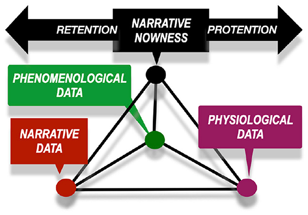 Diagram depicting a flow of “Narrative Nowness” with arrows labeled “Retention” and “Protention.” It connects three types of data: “Phenomenological Data,” “Narrative Data,” and “Physiological Data,” indicated by colored circles and lines.