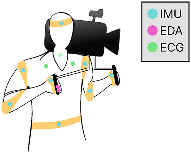 Illustration of a person holding a camcorder with sensors attached to various body parts. Blue dots (IMU), pink dots (EDA), and green dots (ECG) are positioned on the head, shoulders, elbows, wrists, chest, and waist. A legend on the right labels each sensor type by color.