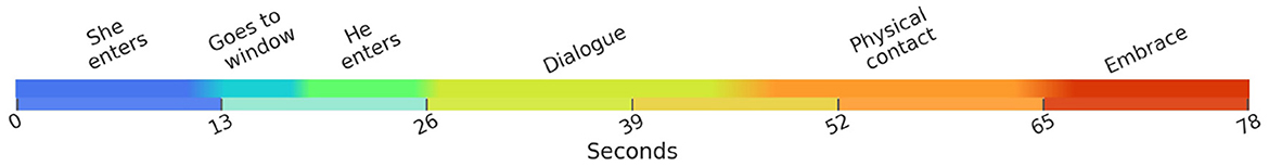 Timeline illustration labeled with sequential events marked along a color gradient: “She enters” at 0 seconds (blue), “Goes to window” at 13 seconds, “He enters” at 26 seconds (green), “Dialogue” at 39 seconds (yellow), “Physical contact” at 52 seconds (orange), and “Embrace” at 78 seconds (red).