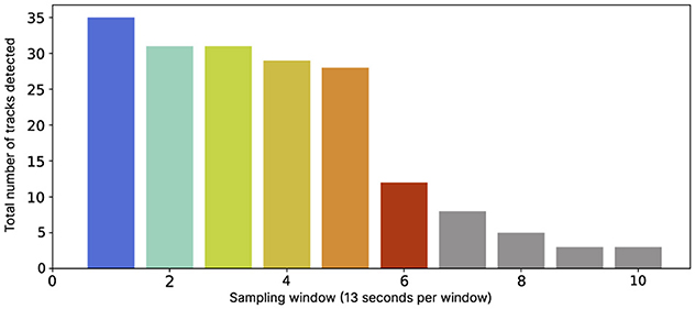 Bar graph showing the total number of tracks detected over different sampling windows, each 13 seconds long. The number decreases from 35 tracks at window 0 to about 5 at window 10, with a consistent decline.