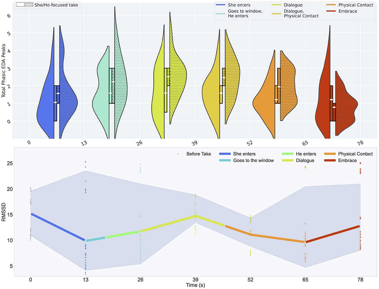 A composite image showing two graphs. The top graph is a series of violin plots in various colors representing different actions like entering, dialogue, physical contact, and embrace, along with total phasic EDA peaks on the vertical axis across time. The bottom graph is a line plot with zones represented by color bands showing RMSD values over time, labeled with actions like “She enters”, “He enters”, and others. Both graphs include a legend for color coding, with time in seconds on the horizontal axes.