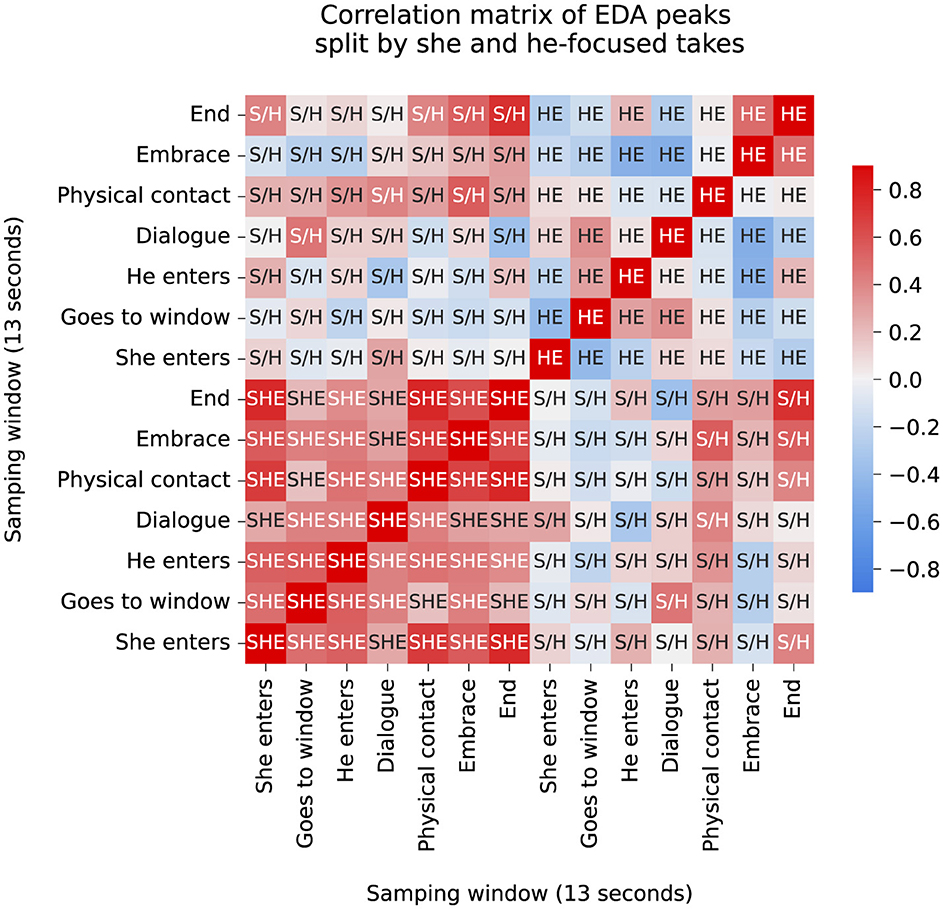 Correlation matrix showing EDA peaks split by she and he-focused takes. The matrix uses a color scale from blue to red, indicating correlation values between negative 0.8 and positive 0.8. Rows and columns represent different actions like “She enters,” “Goes to window,” “Dialogue,” and “Embrace,” with matrix values labeled as “S/H” and “HE.” The matrix highlights correlations across a thirteen-second sampling window.