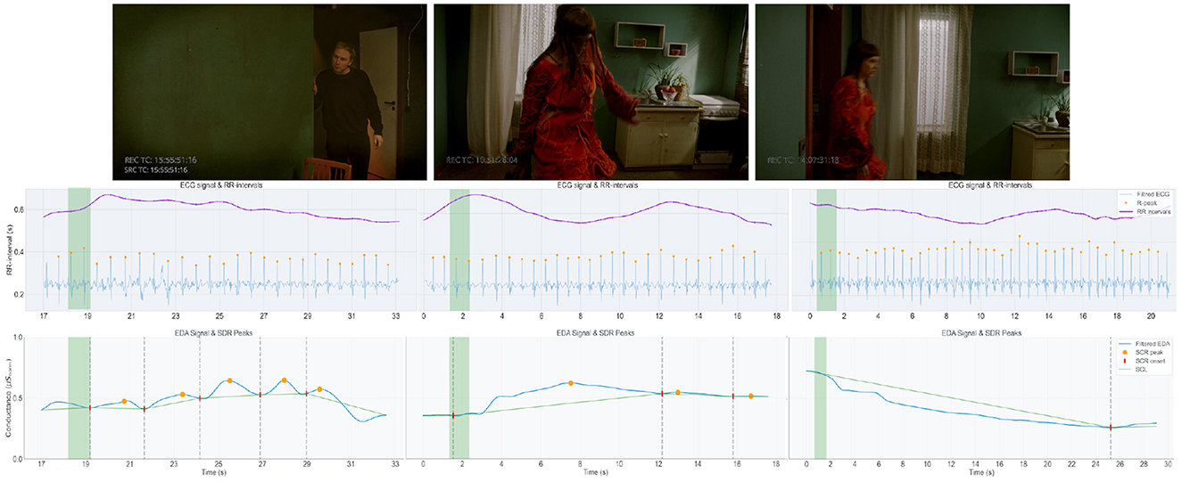 Three-panel sequence shows a person in an interior setting, followed by graphs displaying ECG signals and EDA signals over time. Each graph shows various peaks and intervals, with annotations indicating heart rate, arousal levels, and signal strength.