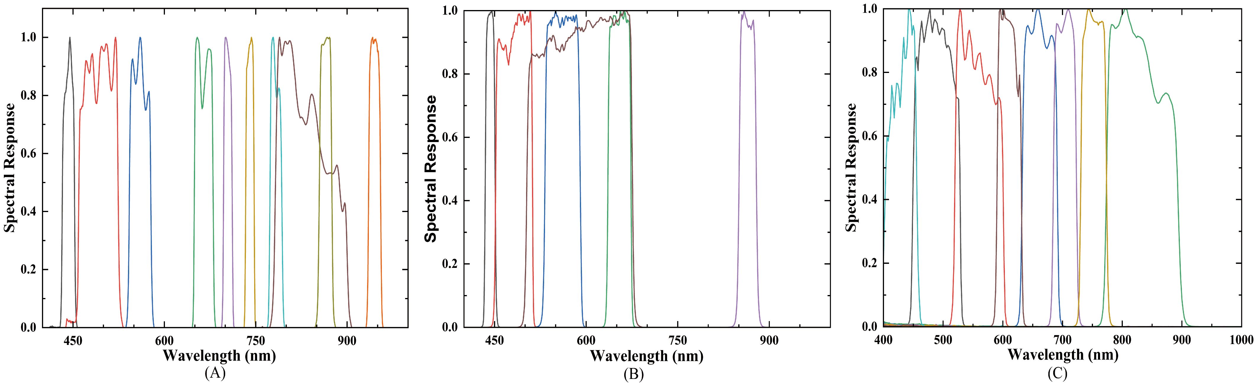 Three spectral response graphs labeled A, B, and C show variations in spectral response versus wavelength in nanometers. Each graph displays multiple colored lines illustrating different spectral responses across the visible to near-infrared spectrum, spanning approximately 450 to 900 nanometers. The vertical axis represents the spectral response, ranging from 0.0 to 1.0.