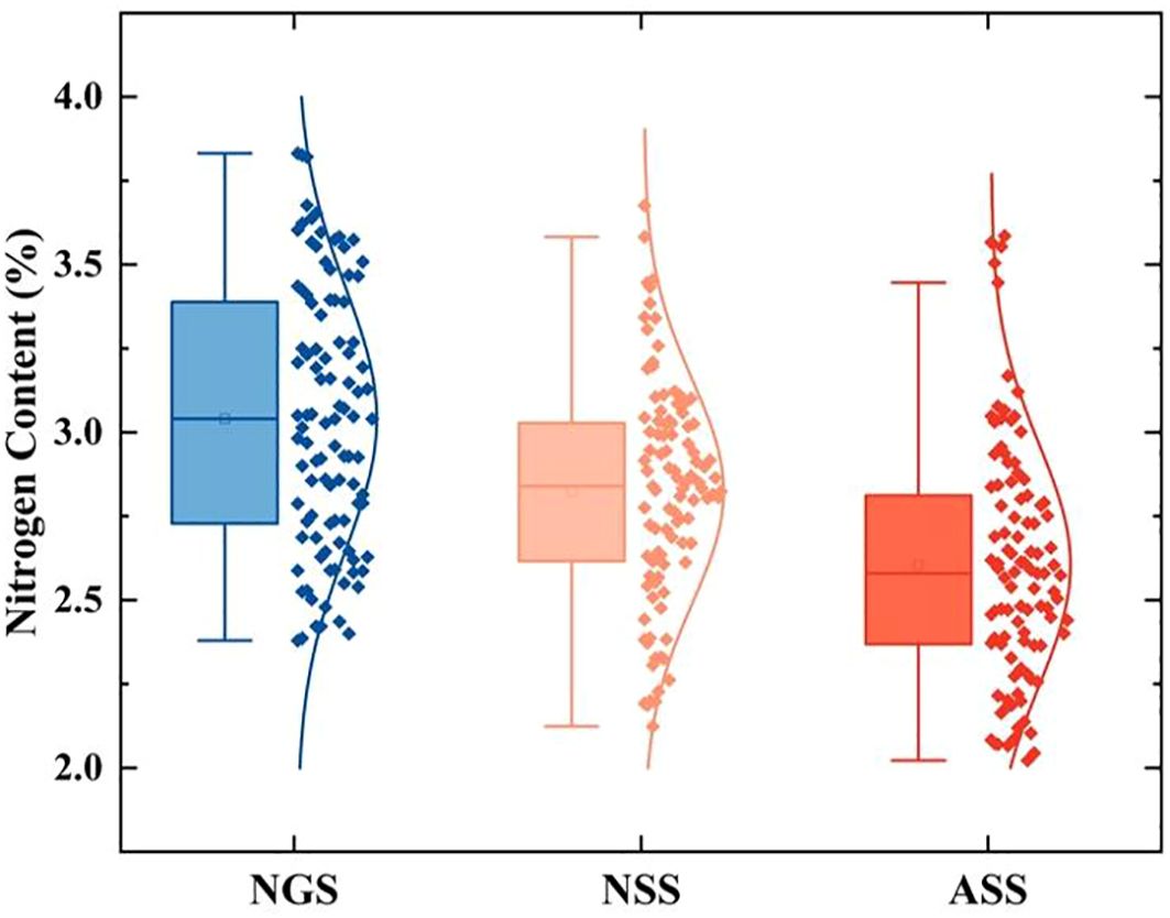 Box and violin plot showing nitrogen content percentages for three groups: NGS, NSS, and ASS. NGS has a range from approximately 2.0 to 3.8 percent. NSS ranges from about 2.4 to 3.4 percent. ASS spans approximately 2.2 to 3.5 percent. Data distribution varies per group.