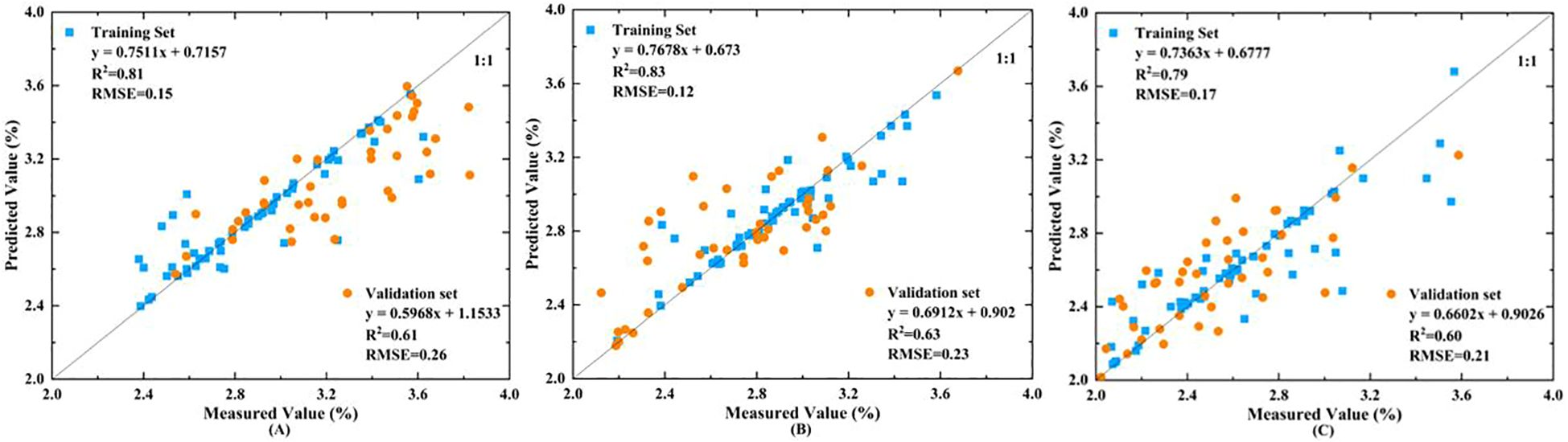 Three scatter plots compare predicted and measured values with training and validation sets marked by blue squares and orange circles. Each graph shows a linear trend line with formulas, R-squared, and RMSE values: (A) y=0.7511x+0.7157, R²=0.81, RMSE=0.15, validation y=0.5968x+1.1533, R²=0.61, RMSE=0.26; (B) y=0.7678x+0.673, R²=0.83, RMSE=0.12, validation y=0.6912x+0.902, R²=0.63, RMSE=0.23; (C) y=0.7363x+0.6777, R²=0.79, RMSE=0.17, validation y=0.6602x+0.9026, R²=0.60, RMSE=0.21.