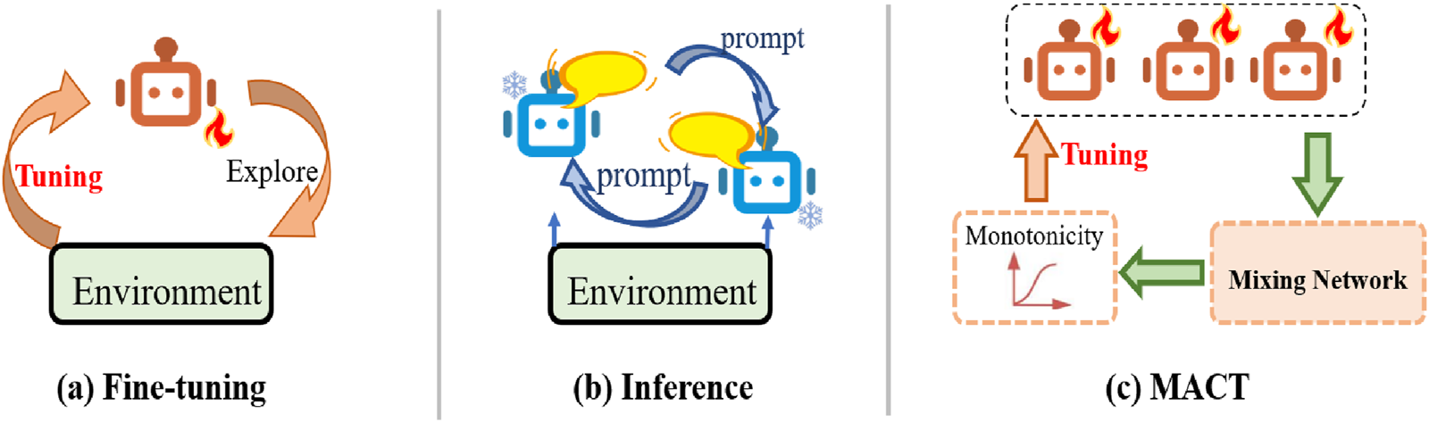 Panel (a) shows a robot with arrows labeled "Tuning" and "Explore" around an "Environment" block. Panel (b) features a robot with snowflakes and prompts, also interacting with an "Environment." Panel (c) depicts multiple robots with flames, labeled "Tuning," leading to a "Mixing Network" through "Monotonicity."