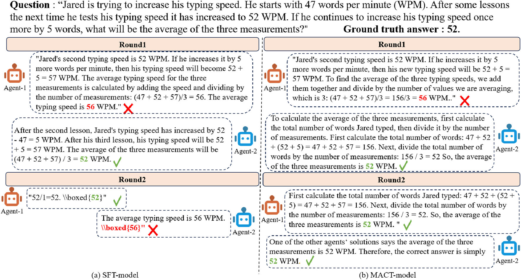 A comparison of two problem-solving models for calculating typing speed. Each model simulates two agents over two rounds. The SFT-model on the left incorrectly calculates average typing speed as fifty-six words per minute in Round 1 but corrects it to fifty-two in Round 2. The MACT-model on the right correctly calculates fifty-two words per minute in both rounds. Arrows and symbols indicate correct (✓) and incorrect (✗) solutions. The ground truth answer is fifty-two words per minute.
