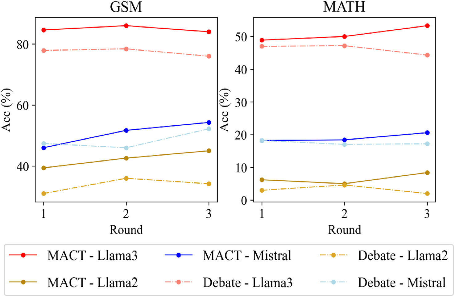 Two line graphs compare the accuracy percentages across three rounds for GSM and MATH. The legend includes lines for MACT and Debate with Llama3, Llama2, and Mistral platforms. GSM shows MACT with Llama3 and Debate with Llama3 having higher accuracy. MATH shows a similar trend, with MACT and Debate using Llama3 outperforming others, while Mistral and Llama2 lines have lower readings across both graphs.