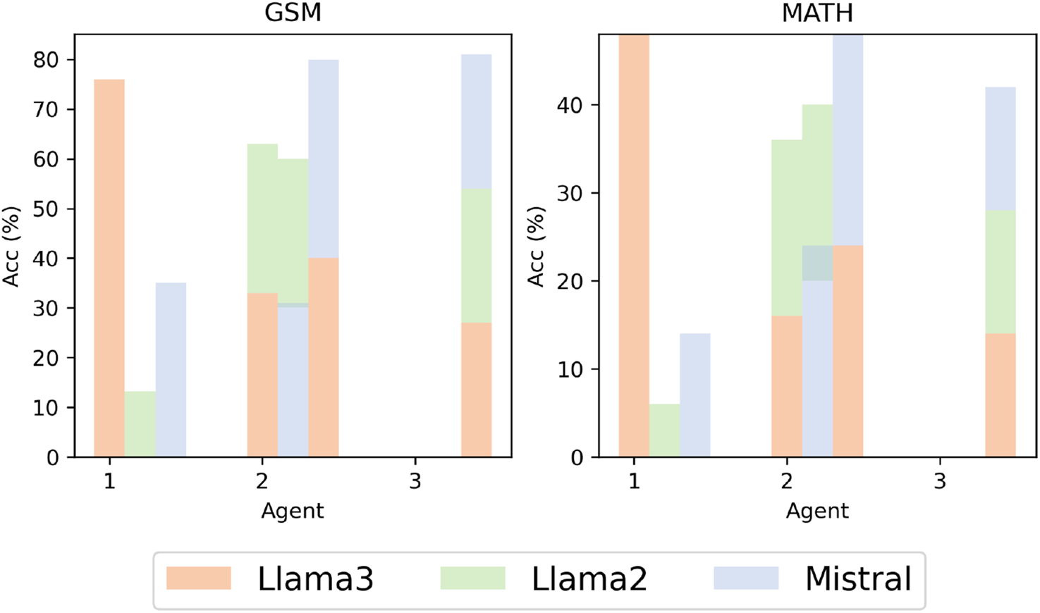 Bar charts compare the accuracy percentages of three agents under GSM and MATH categories. Each agent's performance is depicted using three colors: orange for Llama3, green for Llama2, and blue for Mistral. The GSM chart shows Agent 1 and 3 achieving higher accuracy, while in MATH, Agent 3 performs best.