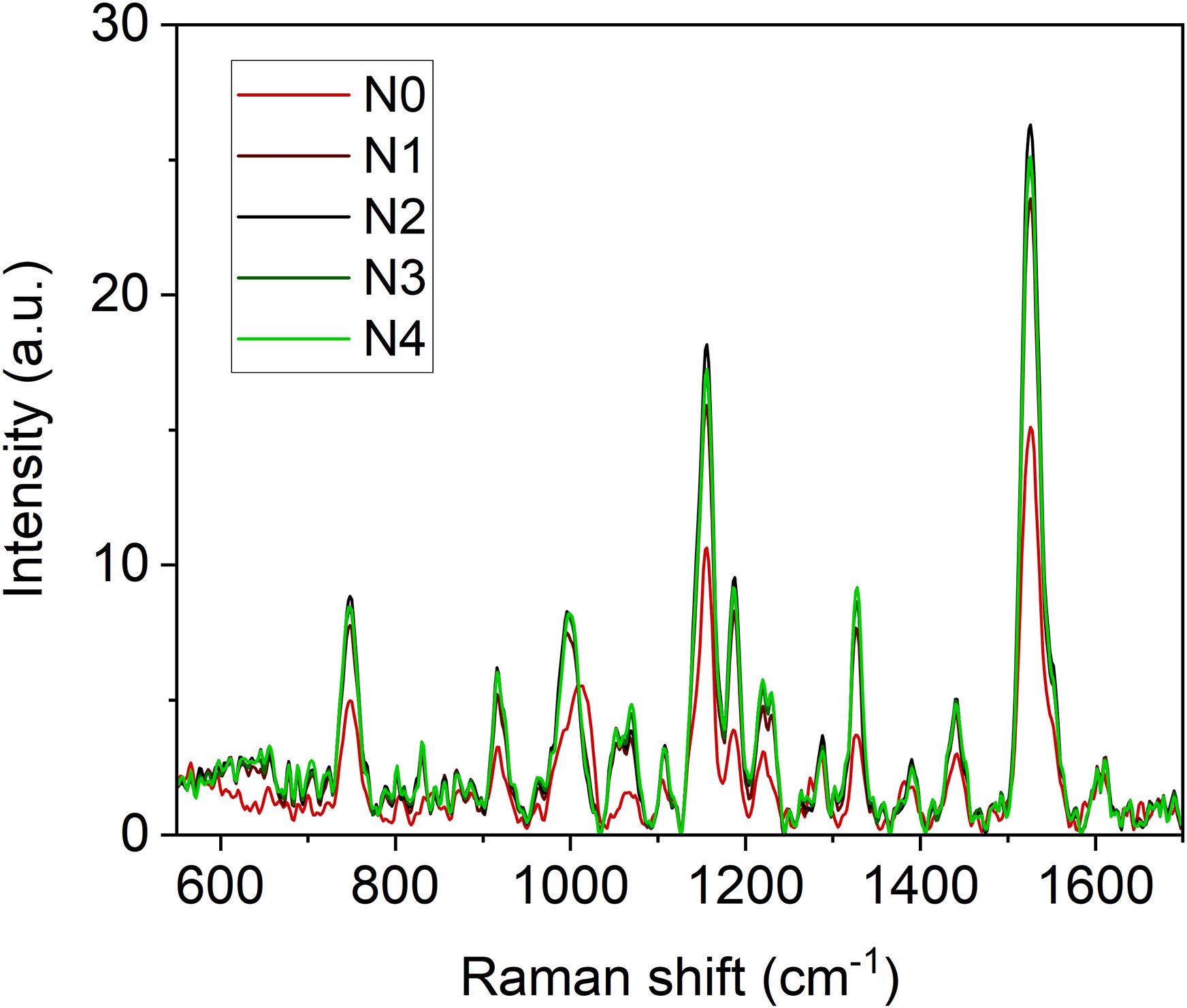 Graph showing Raman spectra with intensity on the vertical axis and Raman shift (centimeters inverse) on the horizontal axis. Five lines, labeled N0 to N4, show varying spectra with multiple peaks, especially significant around 1200 and 1600 cm⁻¹. Each line represents different data sets, differentiated by color.
