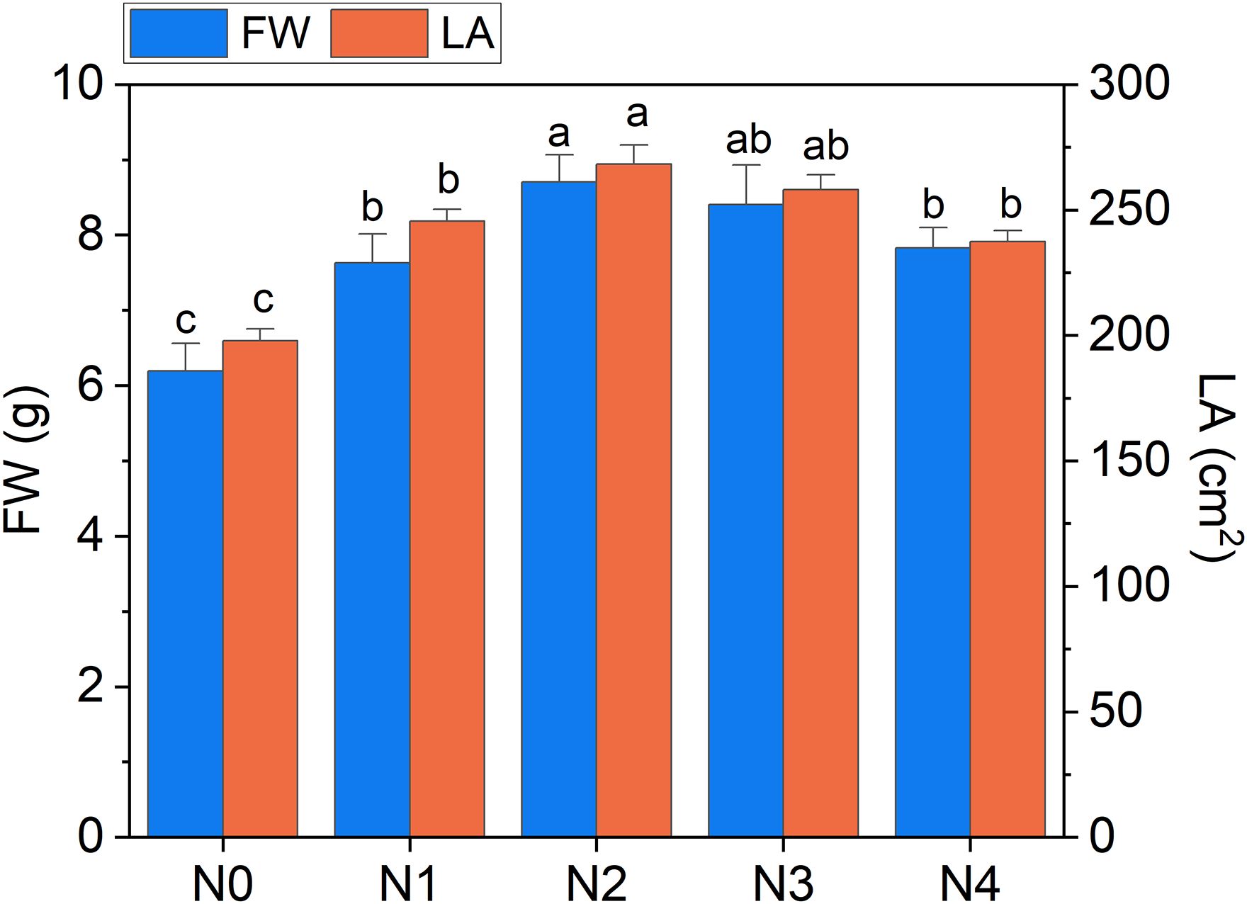 Bar chart comparing fresh weight (FW) in grams and leaf area (LA) in square centimeters across five conditions (N0 to N4). Blue bars represent FW, ranging from approximately 6 to 9 grams, while orange bars show LA, ranging from about 200 to 275 square centimeters. Statistical significance is indicated by different letters above the bars.