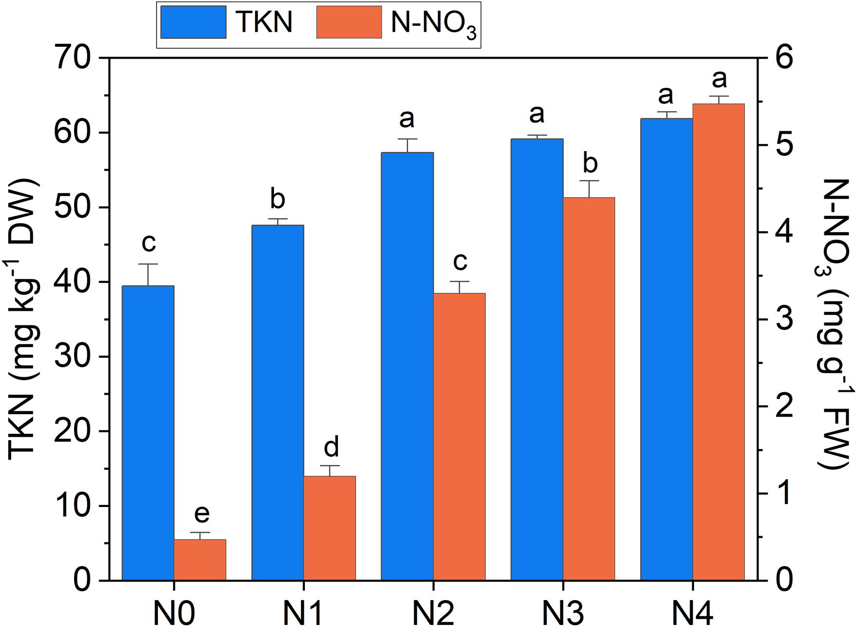Bar chart comparing TKN and N-NO₃ levels across five treatments: N0 to N4. TKN in blue increases across treatments, highest at N4. N-NO₃ in orange also rises, peaking at N4. Labels indicate significant differences.