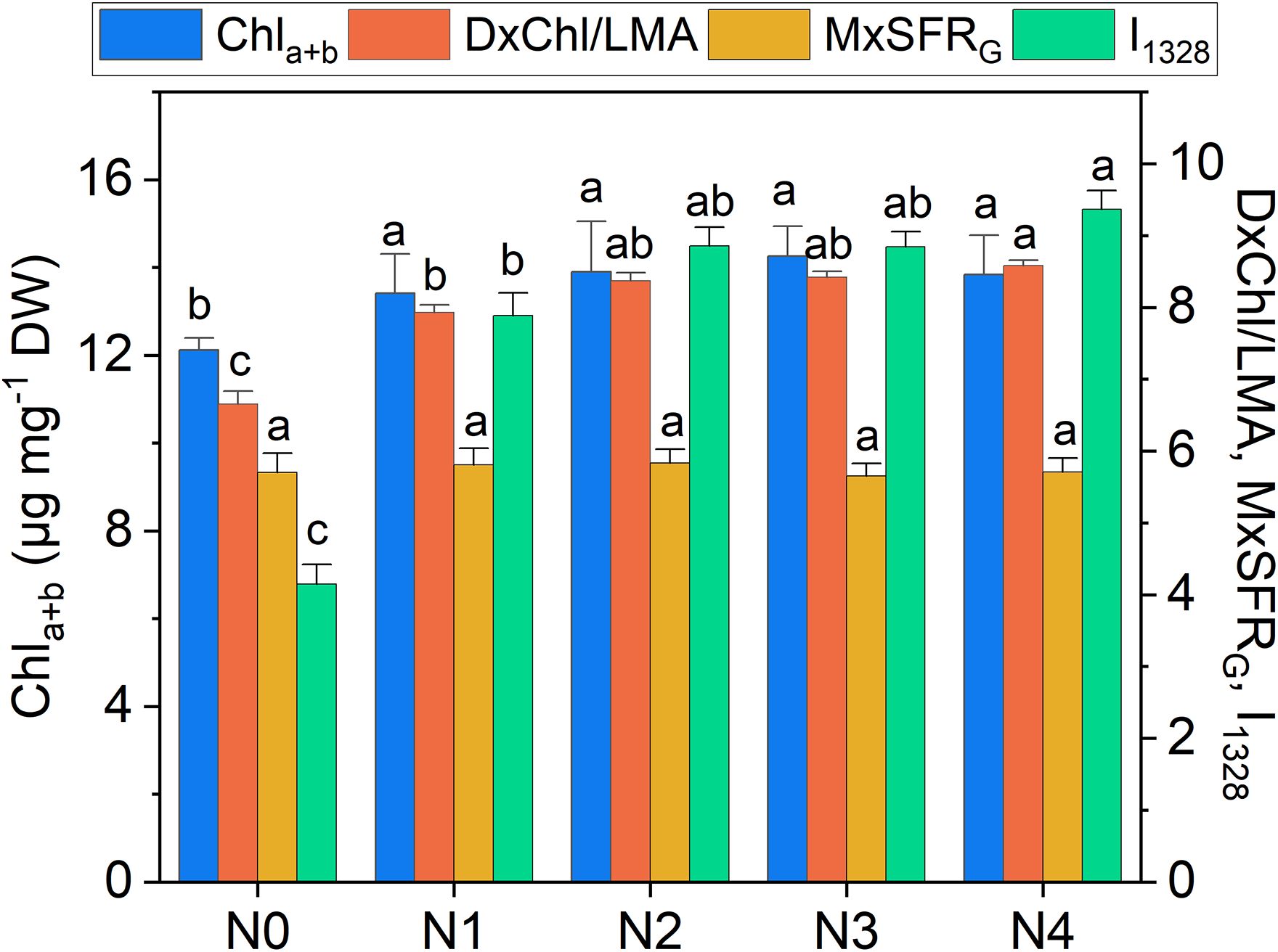 Bar chart displaying levels of Chl a+b, DxChl/LMA, MxSFRG, and I1328 across five treatments (N0 to N4). Chl a+b is highest in all treatments, especially N2 to N4. DxChl/LMA shows slight variations, while MxSFRG remains the lowest consistently. Letters indicate statistical significance.