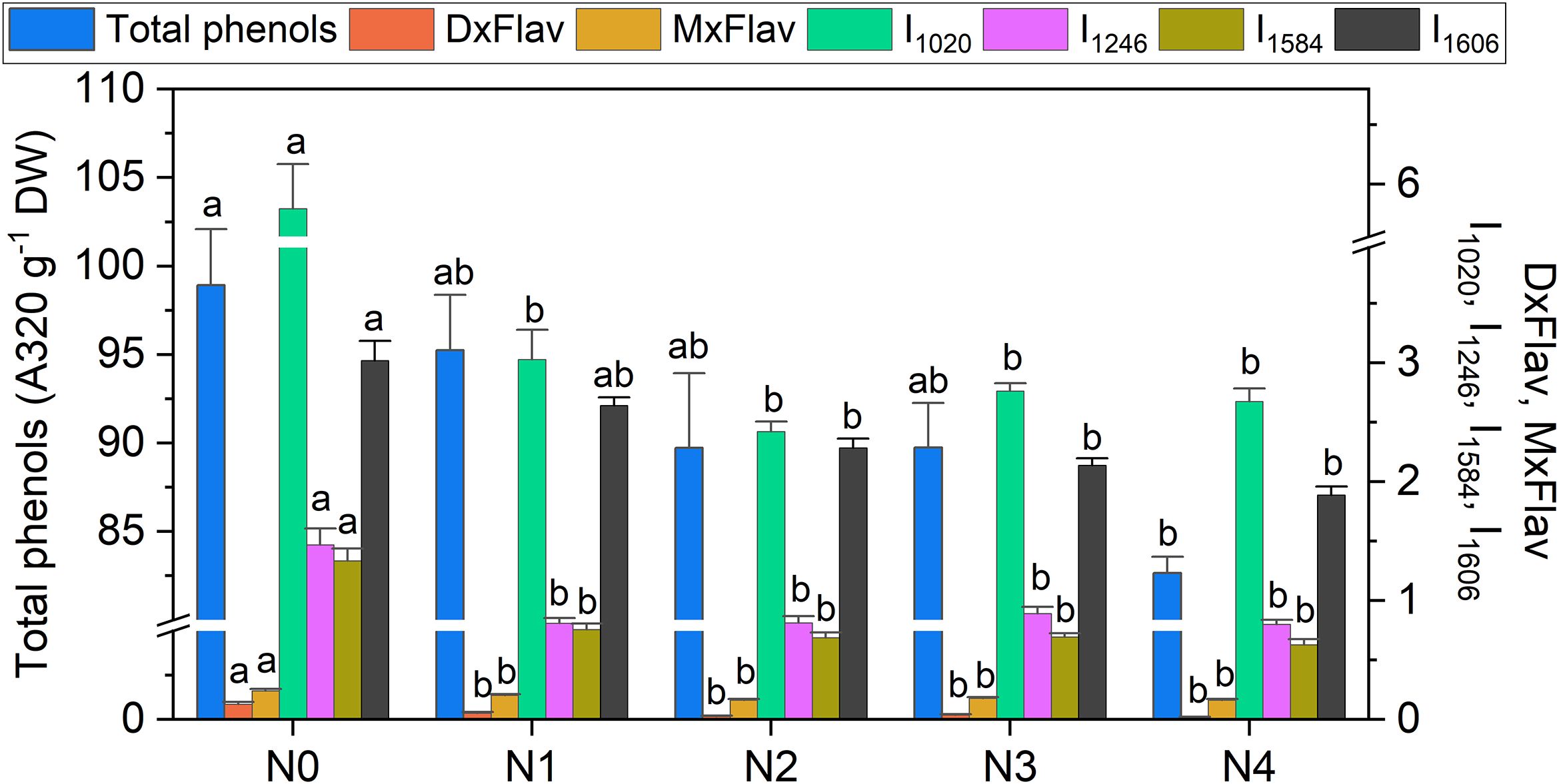 Bar chart showing levels of total phenols and various flavonoids (DxFlav, MxFlav, I1020, I1246, I1584, I1606) across five categories (N0 to N4). Total phenols are highest overall, indicated by blue bars. Error bars and letters (a, b, ab) denote statistical differences.