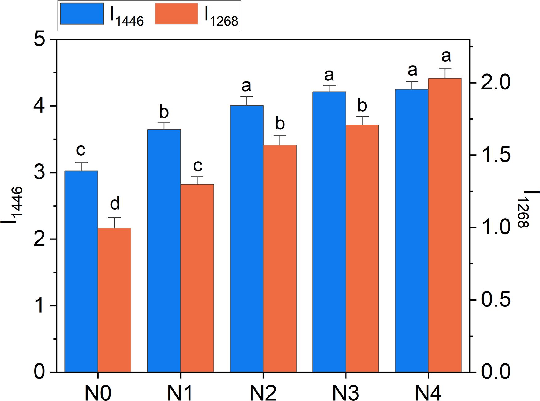 Bar graph comparing two data sets, I₁₄₄₆ in blue and I₁₂₆₈ in orange, across five categories: N0, N1, N2, N3, N4. Values are marked with letters a to d indicating significance levels. Blue bars generally display higher values than orange bars across all categories.
