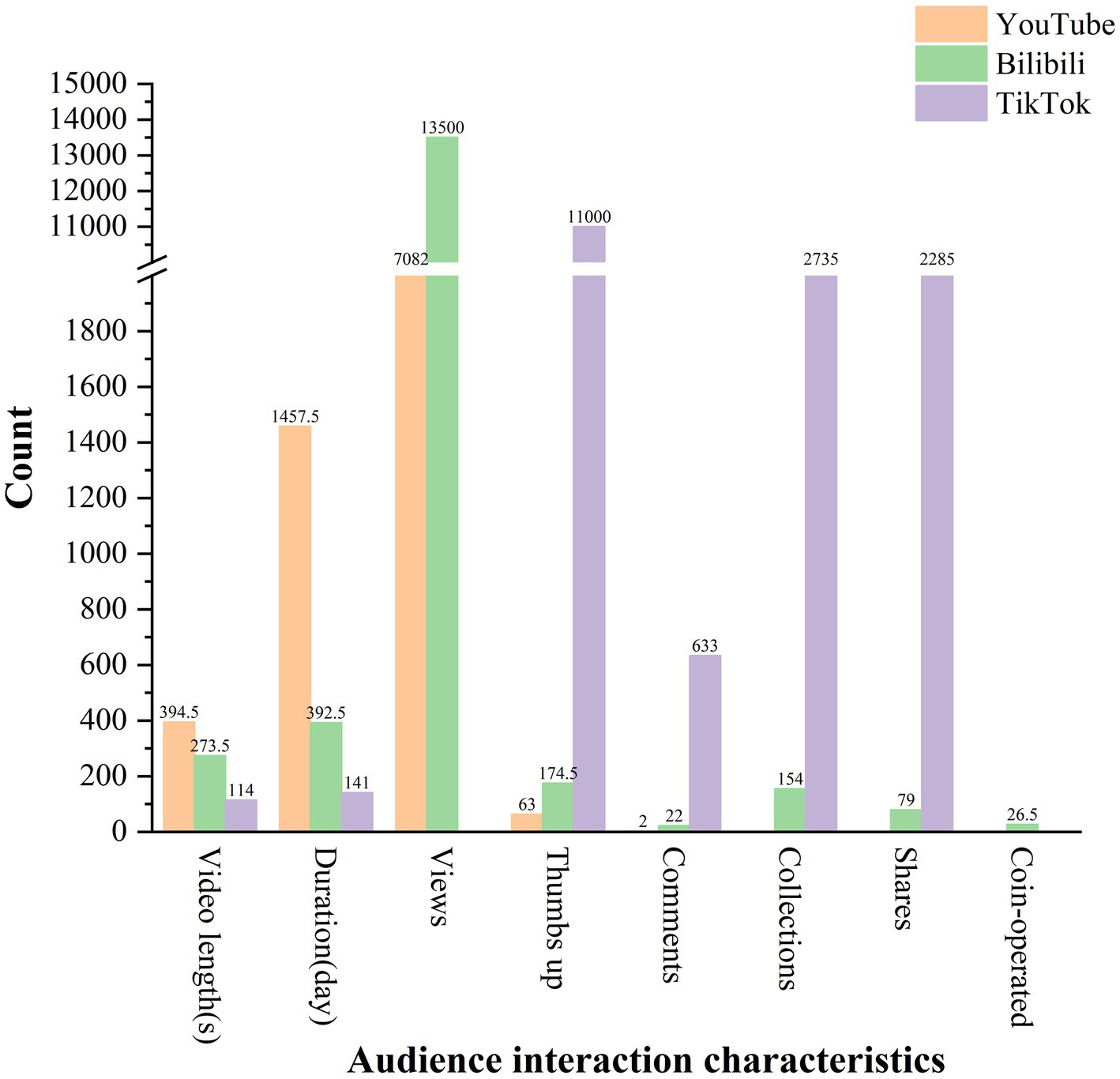 Bar chart comparing audience interaction characteristics across YouTube, Bilibili, and TikTok. Categories include video length, duration, views, thumbs up, comments, collections, shares, and coin-operated. YouTube leads in views and coin-operated; Bilibili in views; TikTok in thumbs up, comments, collections, and shares.