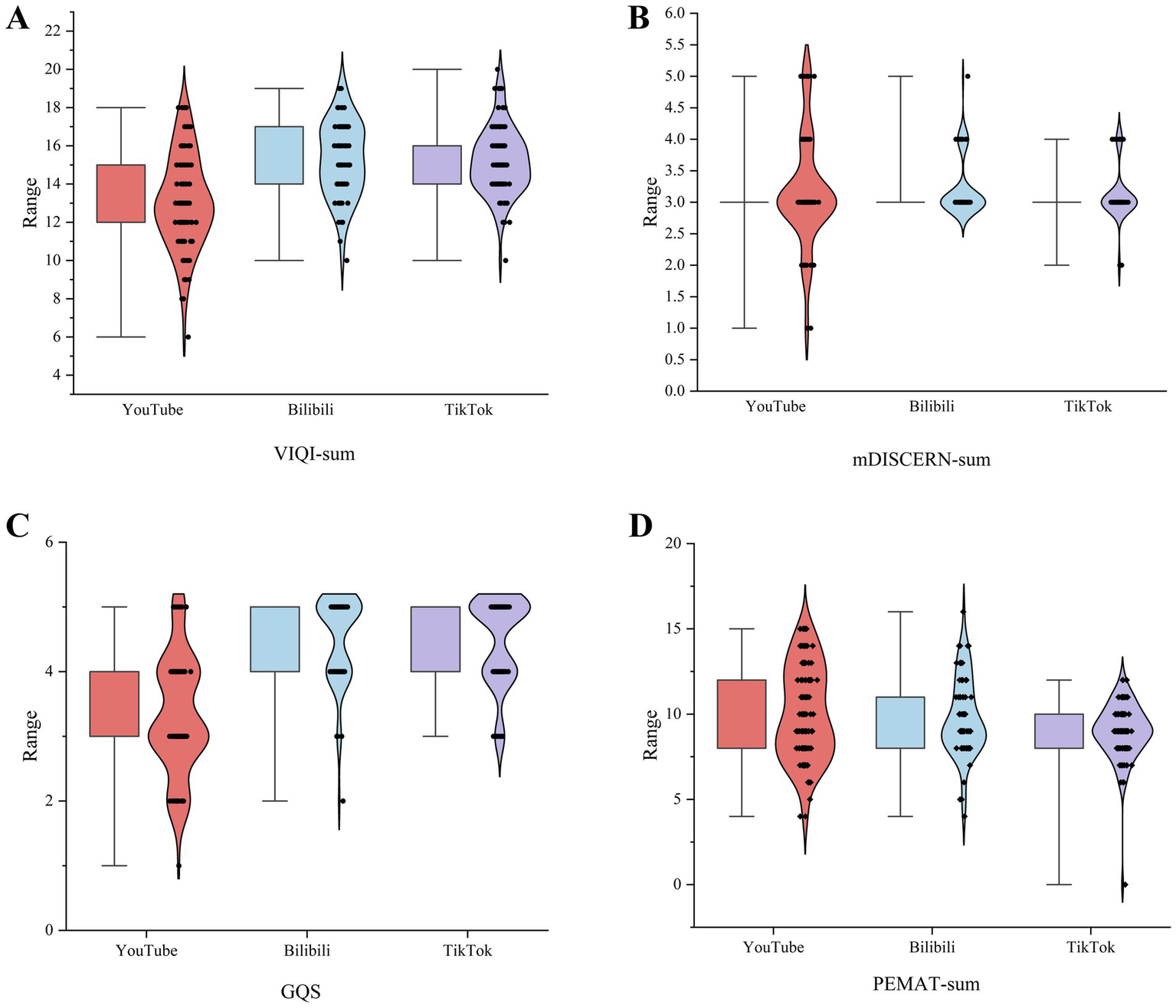 Violin plots compare ranges of scores across YouTube, Bilibili, and TikTok. Panel A shows VIQI-sum scores; Panel B shows mDISCERN-sum scores; Panel C shows GQS scores; Panel D shows PEMAT-sum scores. Each platform's scores are shown with variances, medians, and data distributions.