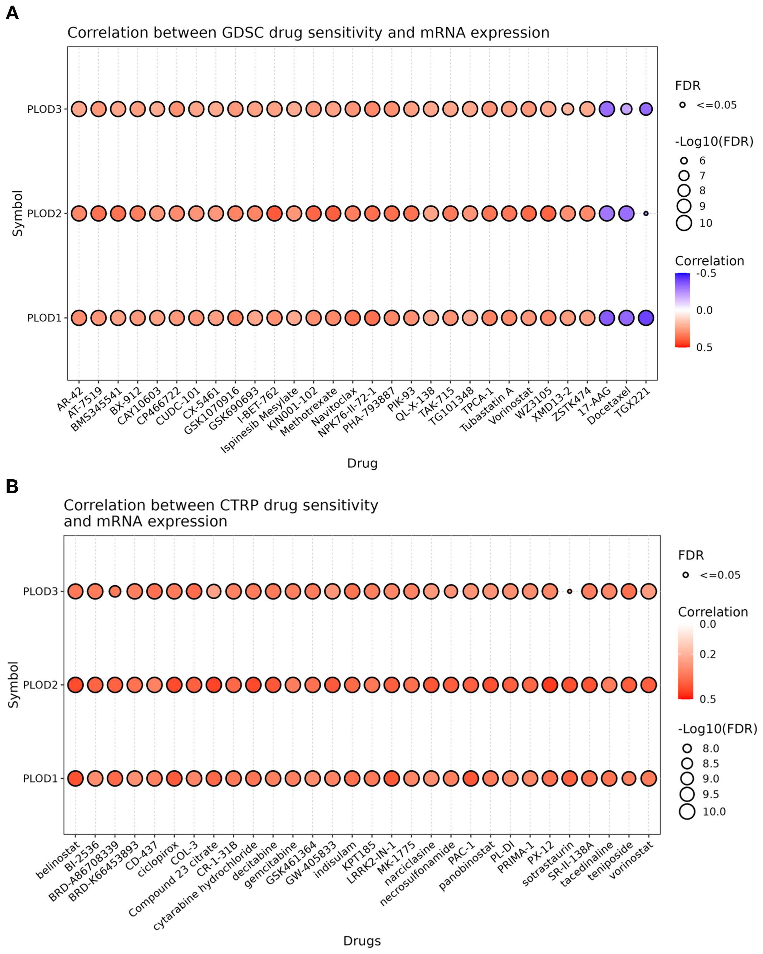 Two graphs depict the correlation between drug sensitivity and mRNA expression for PLOD genes. Graph A relates to GDSC drug sensitivity, while Graph B pertains to CTRP drug sensitivity. Both graphs feature drugs on the x-axis and PLOD gene symbols on the y-axis. Color gradients range from red to blue, indicating correlation values from negative to positive. Circle size represents the false discovery rate (FDR), with larger circles indicating higher -Log10(FDR). Both graphs use consistent color and size scales indicated by the legends, highlighting significant correlations.