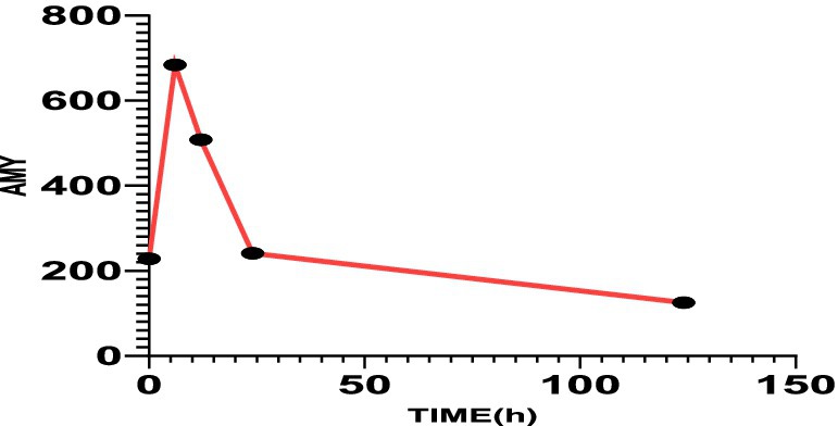 Line graph showing AMY levels over time in hours. AMY spikes to over 700 units initially, then sharply declines to about 200 units at 20 hours, gradually decreasing to 150 units at 120 hours.