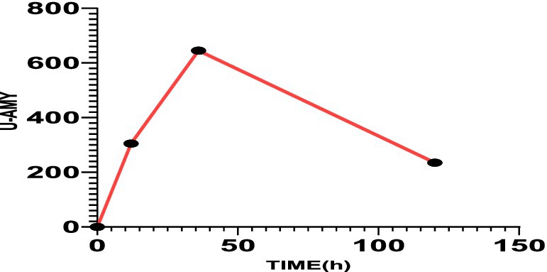 Line graph showing enzyme activity (U-amy) over time in hours. Activity rises sharply to approximately 650 U-amy at 50 hours, then declines to around 250 U-amy by 100 hours. Data points are marked with black dots.