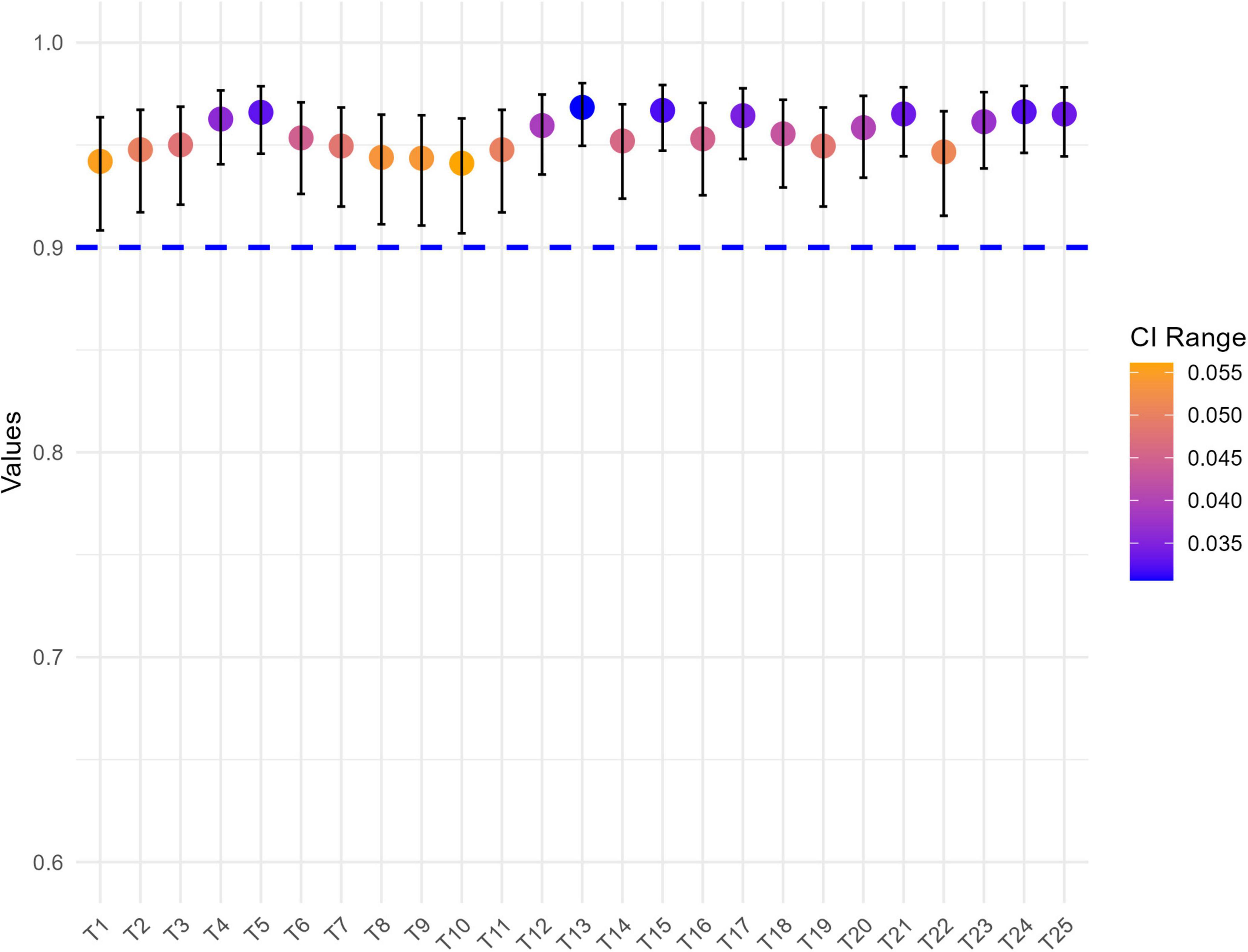 Scatter plot showing values on the y-axis for categories T1 to T25 on the x-axis, with colored dots representing confidence intervals (CI) ranging from 0.035 to 0.055. A dashed blue line is at 0.9. Colors vary between orange and blue, indicating different CI ranges on a gradient.
