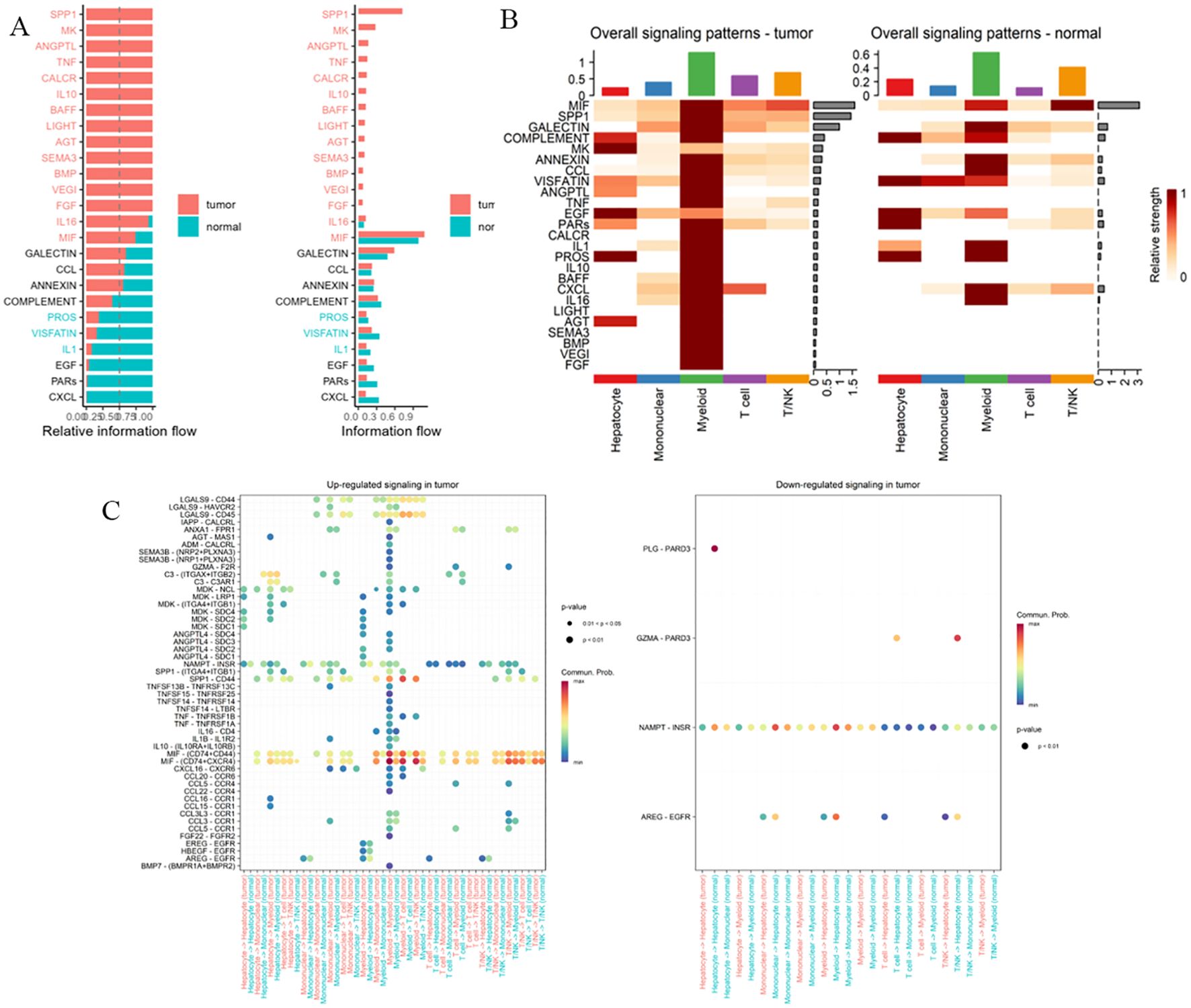 Comparison of signaling patterns in tumor and normal conditions is shown across multiple panels. Panels A and B display bar graphs comparing relative and absolute information flow. Panels C and D illustrate heatmaps of overall signaling patterns in tumor and normal conditions respectively. Panel E depicts a scatter plot of up-regulated signaling in tumors, with color variations indicating covariate effects. Panel F shows down-regulated signaling patterns in tumors, highlighting specific pathways with color-coded effects.
