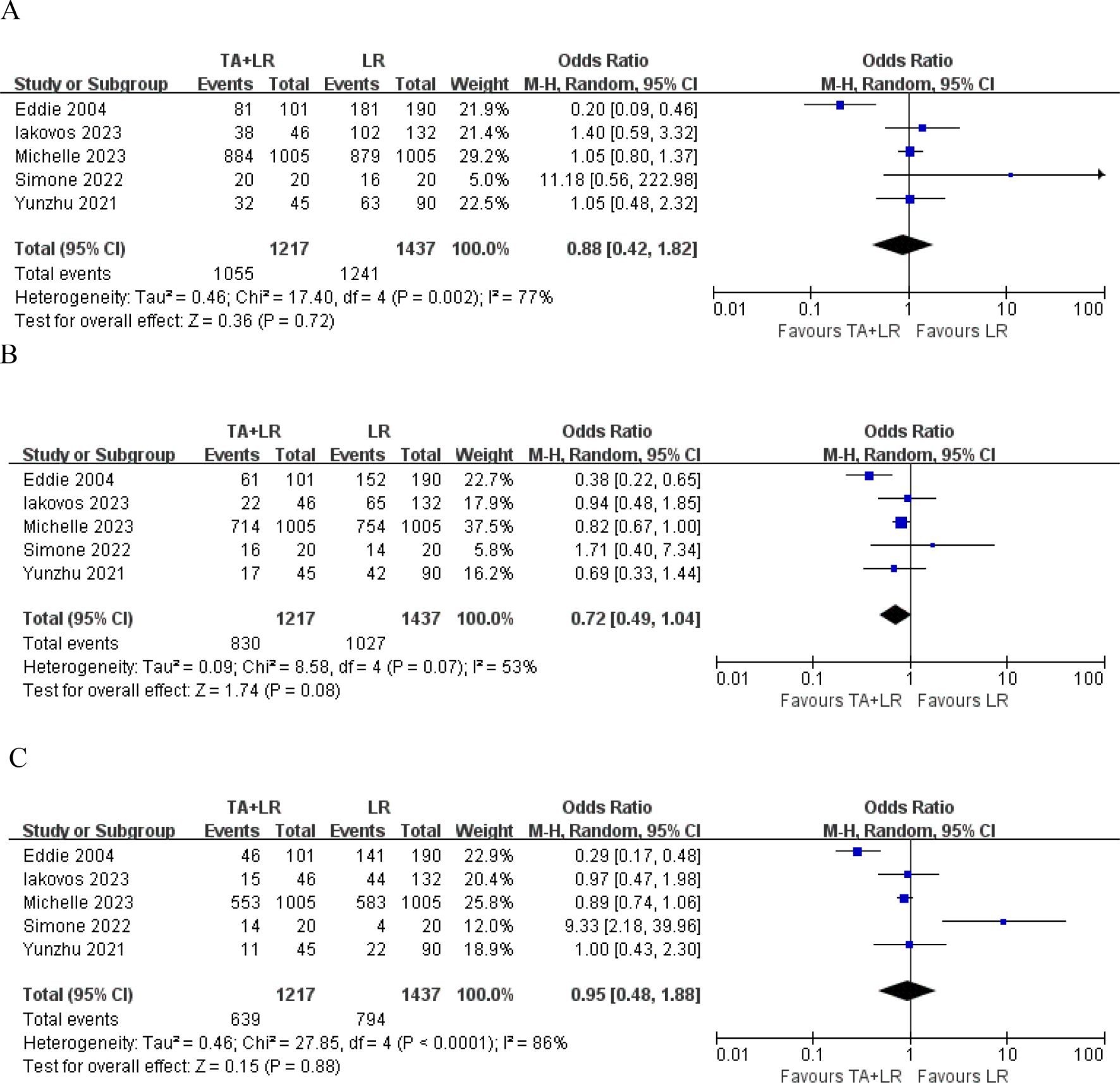 Forest plots depicting odds ratios and confidence intervals from three different analyses (A, B, C) on data from five studies. Each plot shows the effect of TA+LR versus LR alone across studies, with weights and overall odds ratios displayed. Plot A shows an odds ratio of 0.88, Plot B shows 0.72, and Plot C shows 0.95. Confidence intervals and p-values are annotated for each plot, indicating heterogeneity and effect sizes.