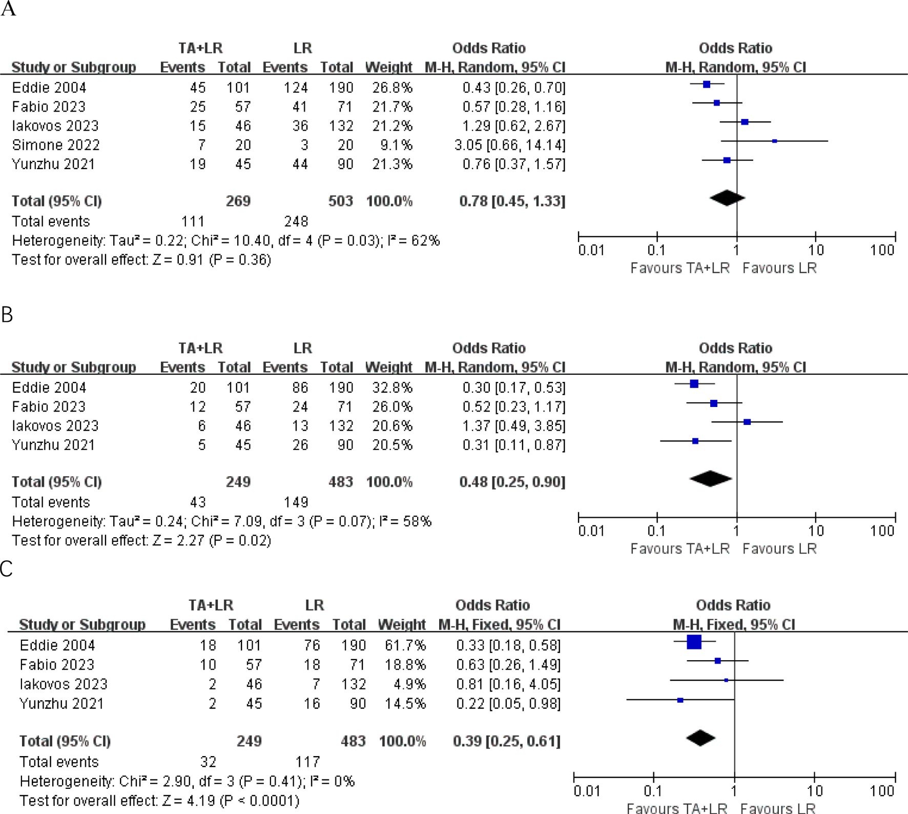 Three forest plots labeled A, B, and C display meta-analysis data comparing TA+LR and LR alone. For each plot: A: Studies show a combined odds ratio of 0.78 with a 95% confidence interval of 0.45 to 1.33, indicating no significant overall effect. B: The combined odds ratio is 0.48 with a 95% confidence interval of 0.25 to 0.90, suggesting a significant effect favoring TA+LR. C: The combined odds ratio is 0.39 with a 95% confidence interval of 0.25 to 0.61, also indicating a significant effect favoring TA+LR.