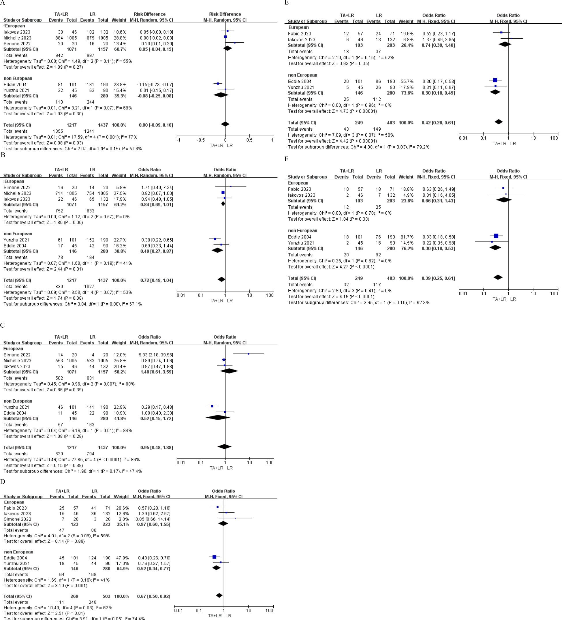 Four forest plots compare the effects of TA+LR versus LR alone. Each plot shows individual study results and overall effect sizes, marked as diamonds. Horizontal lines represent confidence intervals. Panels A, B, and C depict risk differences and odds ratios for various subgroups with individual study data. Panel D shows a composite odds ratio for all studies included. Studies vary in sample size and effect estimates, with heterogeneity and statistical significance noted below each plot.
