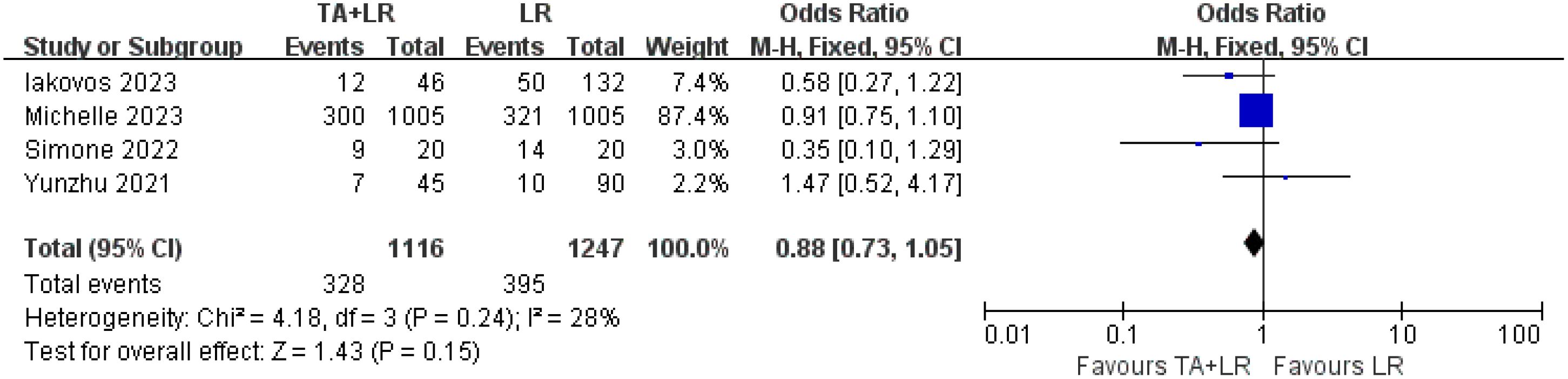 Forest plot summarizing four studies comparing TA+LR and LR. Odds ratio, confidence intervals, and weight for each study are shown. Overall odds ratio is 0.88 with a 95% CI of 0.73 to 1.05. Heterogeneity is indicated by Chi-squared value of 4.18, degrees of freedom of 3, and I-squared of 28%. The plot suggests no significant overall effect (Z = 1.43, P = 0.15), with convergence around an odds ratio of 1.