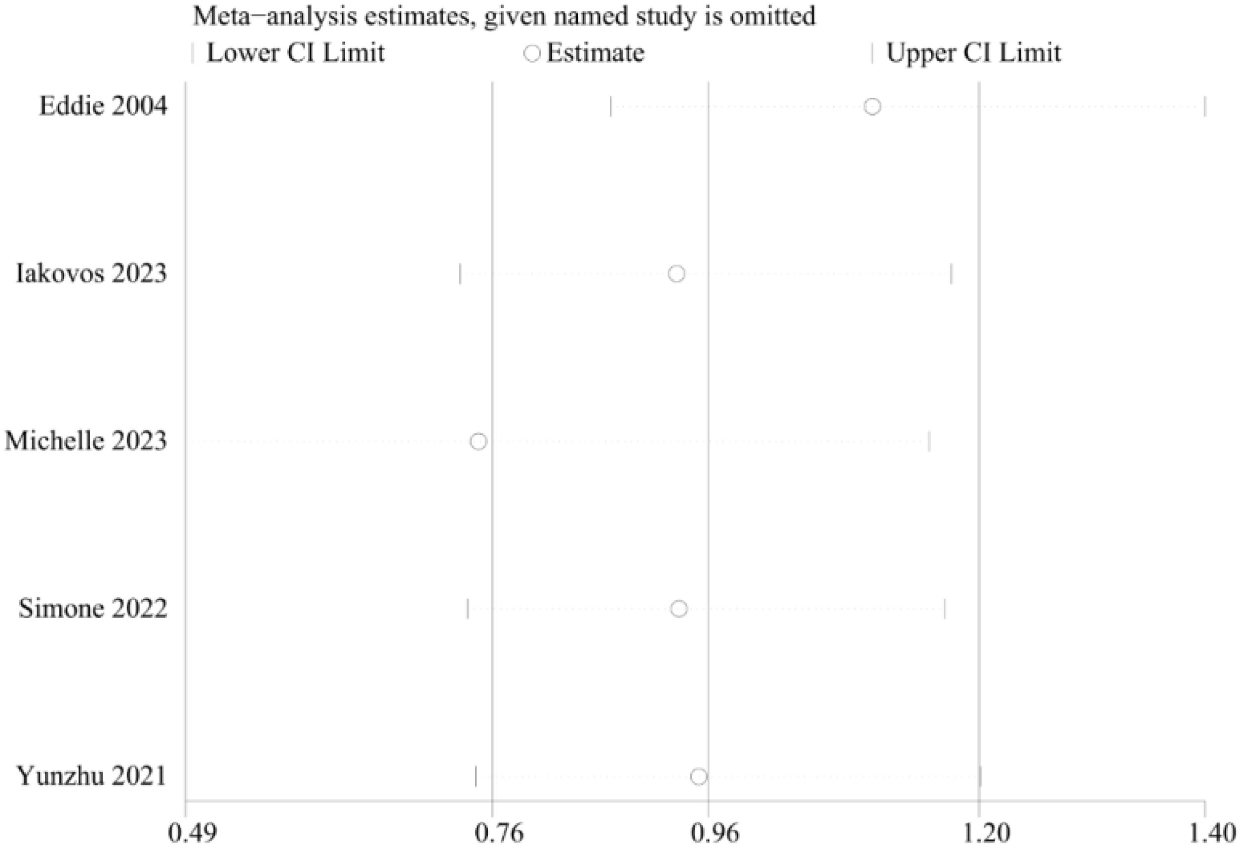 Meta-analysis plot showing estimates with specific studies omitted: Eddie 2004, Iakovos 2023, Michelle 2023, Simone 2022, Yunzhu 2021. X-axis ranges from 0.49 to 1.40, indicating lower and upper confidence interval limits and estimates for each study.