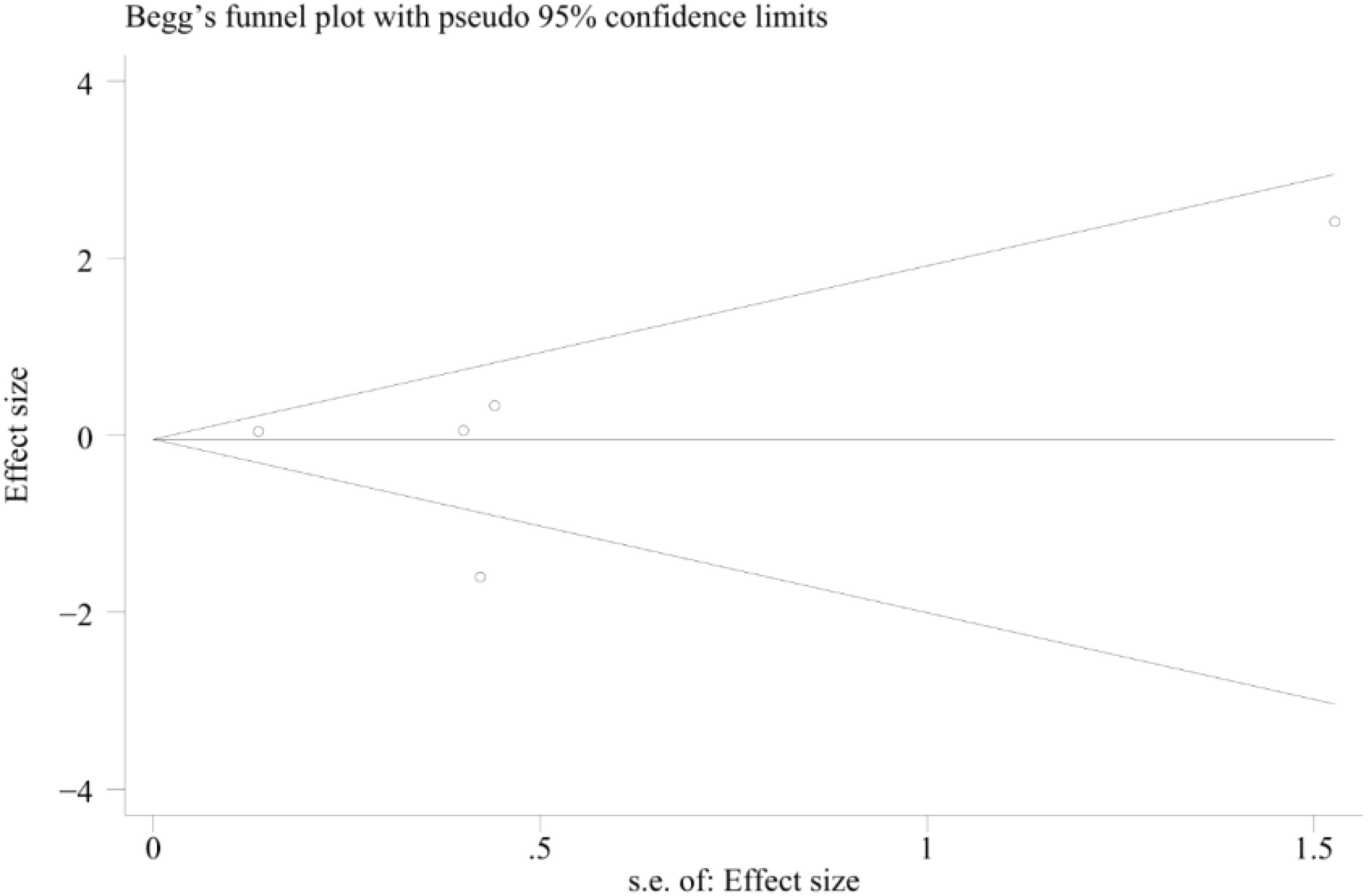 Begg’s funnel plot showing effect size on the vertical axis and standard error of effect size on the horizontal axis, with pseudo ninety-five percent confidence limits forming a funnel shape. Data points are scattered within the funnel.