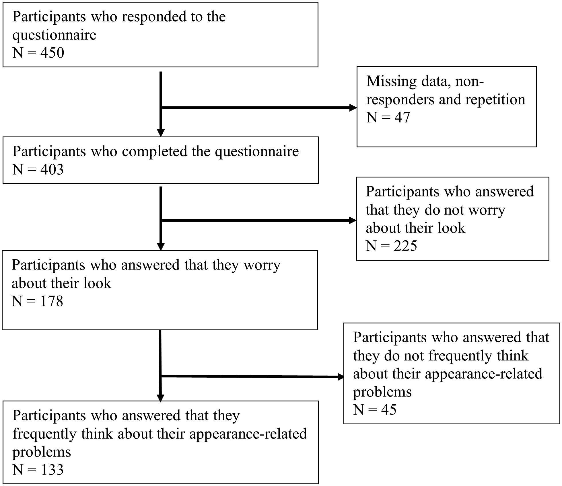 Flowchart depicting participant responses to a questionnaire: 450 responded, with 47 removed due to missing data, non-responders, and repetition. 403 completed it; 178 worried about their look, while 225 did not. Of the worried group, 133 frequently think about appearance problems, and 45 do not.
