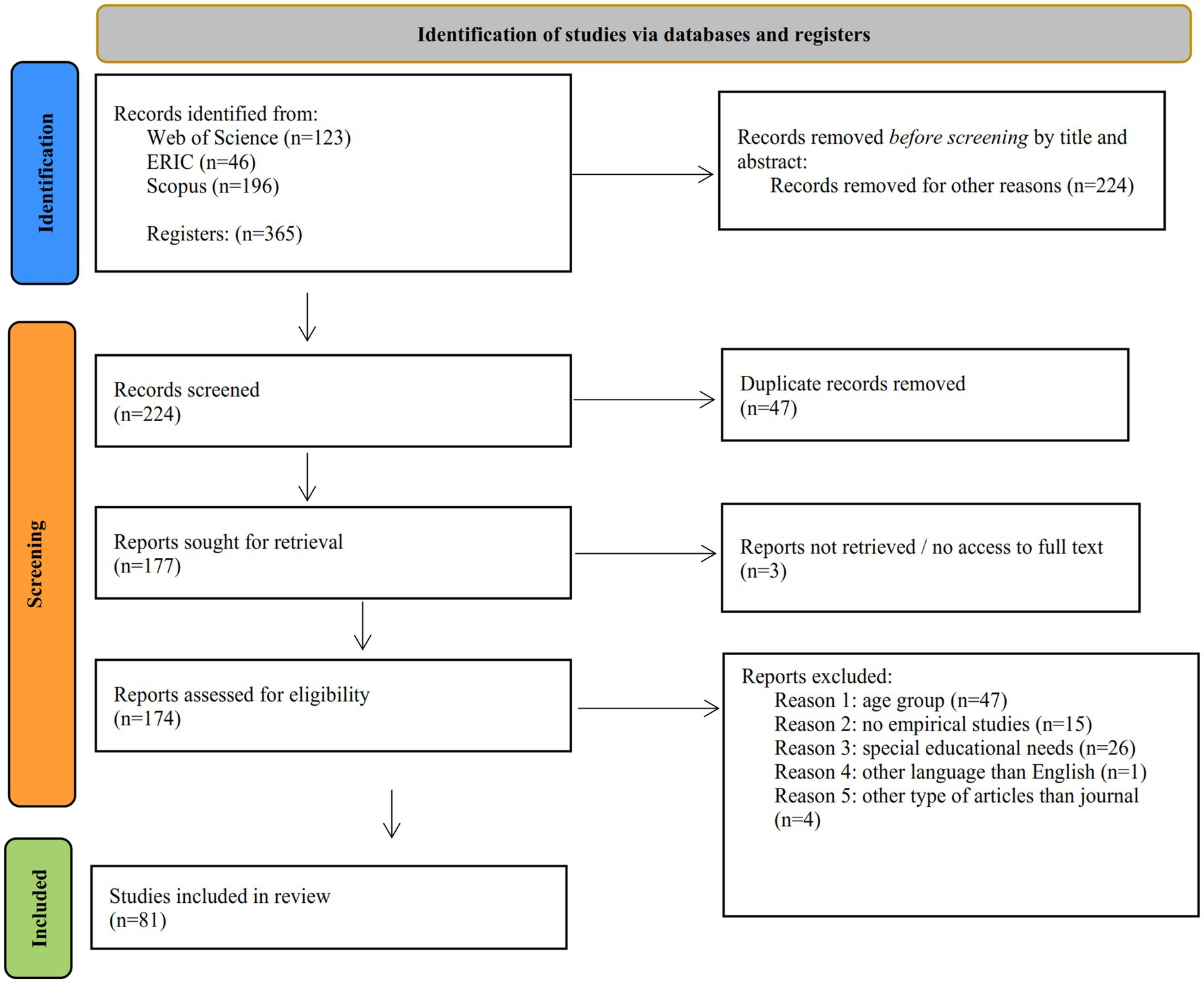 Flowchart illustrating the identification and screening of studies via databases and registers. Initial records totaled 365, with 224 removed before screening. From 224 screened records, 47 duplicates were removed. Of 177 reports sought for retrieval, 3 were not accessed. 174 reports were assessed for eligibility, with 93 excluded for reasons such as age group, non-empirical studies, special educational needs, non-English language, and incorrect article type. Ultimately, 81 studies were included in the review.
