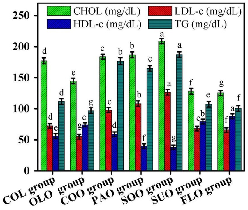 Bar chart comparing cholesterol (CHOL), high-density lipoprotein cholesterol (HDL-c), low-density lipoprotein cholesterol (LDL-c), and triglycerides (TG) levels across different groups: COL, OLO, COO, PAO, SOO, SUO, and FLO. Each group displays bars of varying heights with corresponding letters indicating statistical differences.