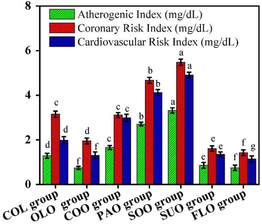 Bar chart comparing Atherogenic Index, Coronary Risk Index, and Cardiovascular Risk Index across six groups: COL, OLO, COO, PAO, SOO, SUO, and FLO. Each group shows varying heights for green, red, and blue bars representing the indices, with significant differences denoted by letters a to g above the bars.
