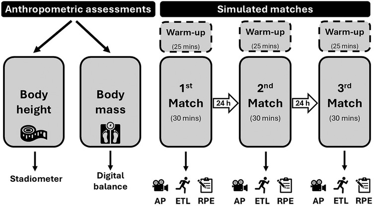 Flowchart depicting anthropometric assessments and simulated matches. Assessments include body height with a stadiometer and body mass with a digital balance. Simulated matches involve a 25-minute warm-up followed by three 30-minute matches. There are 24-hour intervals between matches. Each match includes activity parameters (AP), exercise training load (ETL), and rating of perceived exertion (RPE).