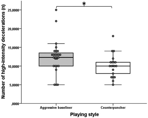 Box plot comparing the number of high-intensity decelerations between two playing styles: aggressive baseliner and counterpuncher. Aggressive baseliners show a higher median and wider range. Asterisk indicates a significant difference.