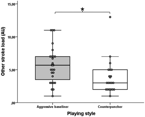 Box plot comparing other stroke load (AU) between two playing styles: aggressive baseliner and counterpuncher. The aggressive baseliner shows higher variability with a greater interquartile range and an outlier above 15. The counterpuncher has a lower median and more compact data. An asterisk indicates a significant difference between the two groups.