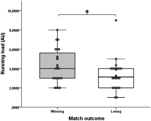 Box plot comparing running load in arbitrary units (AU) for winning versus losing match outcomes. The winning group shows higher running load with greater variability compared to the losing group. An asterisk above the plot indicates a statistically significant difference between the groups.
