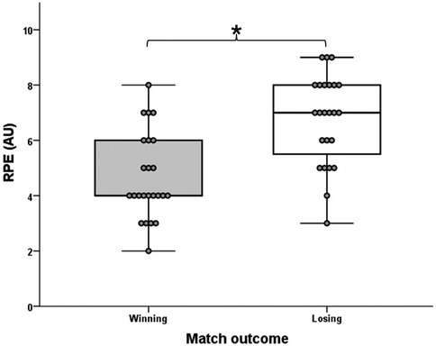 Box plot comparing Rated Perceived Exertion (RPE) in arbitrary units (AU) between winning and losing match outcomes. Winning shows a lower median RPE around 5, while losing shows a higher median RPE around 7. The asterisk indicates a significant difference between the two groups.