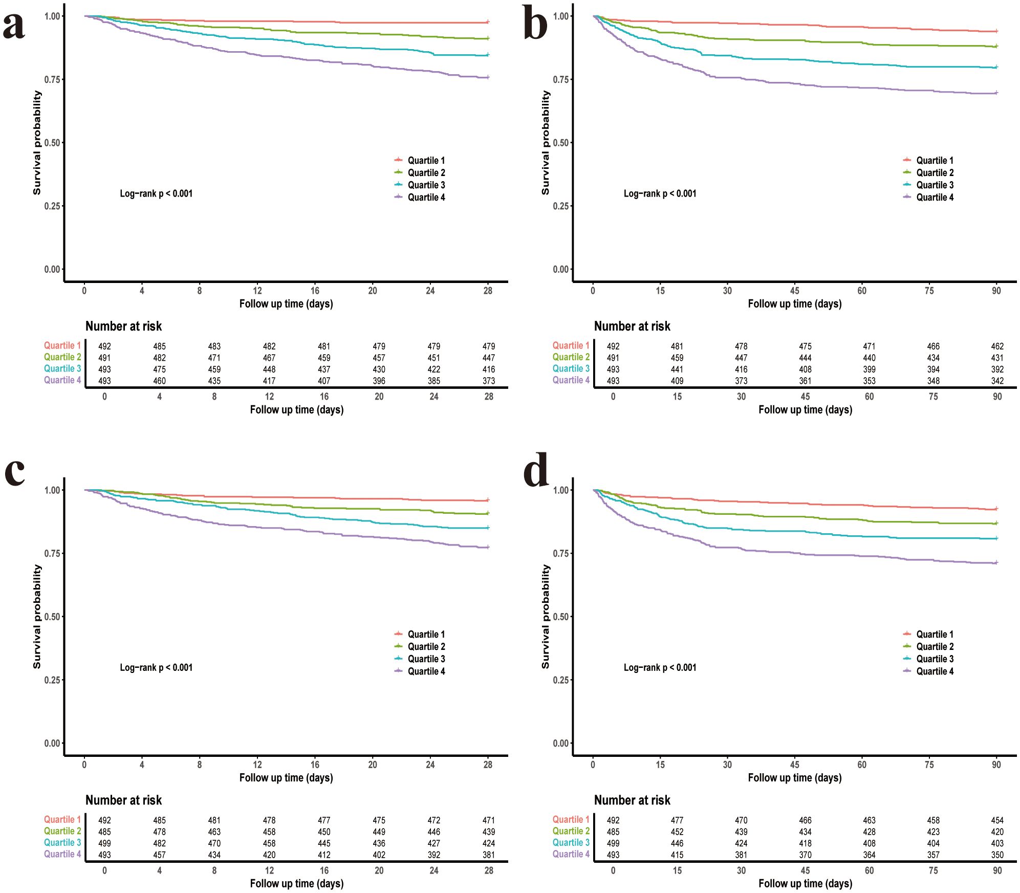 Four Kaplan-Meier survival curves (a, b, c, d) compare the survival probability over time for four quartiles. Each graph has follow-up times on the x-axis and survival probabilities on the y-axis. All show significant differences with p-values less than 0.001. A table below each plot indicates the number at risk over the follow-up period for each quartile.