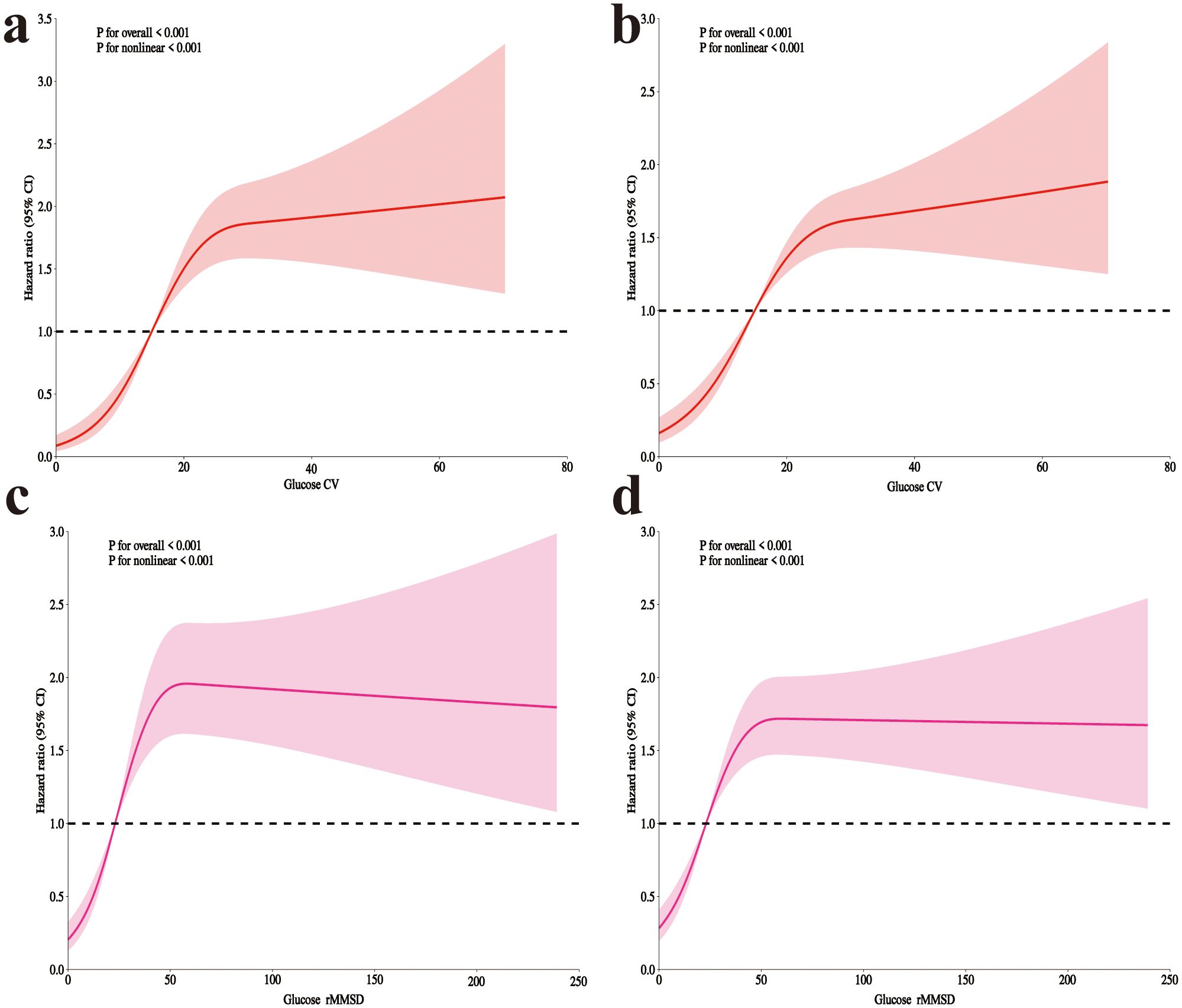 Four line graphs labeled a, b, c, and d, illustrate hazard ratios with 95% confidence intervals against glucose variability (CV and mMSD). All graphs show a nonlinear increase in hazard ratios, starting below 1.0 and rising above 1.0 as glucose variability increases. Each graph's p-values for overall and nonlinear trends are less than 0.001.