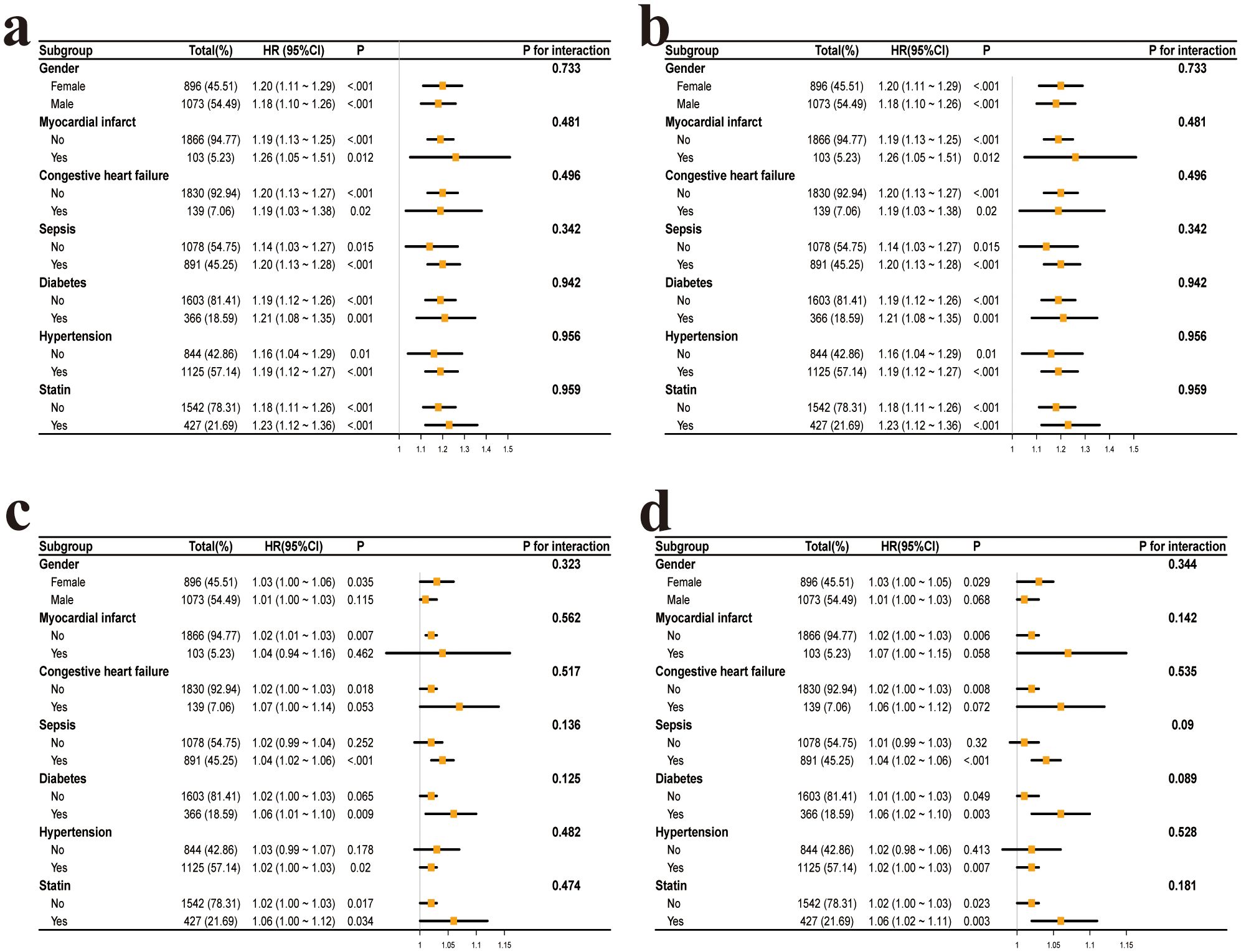 Forest plots labeled a, b, c, and d show hazard ratios (HR) with 95% confidence intervals (CI) for various subgroups, including gender, myocardial infarction, heart failure, sepsis, diabetes, hypertension, and statin use. Each plot lists total participants, HR, P-values, and P for interaction, with visual markers indicating HR range. Subgroup data is displayed alongside orange squares representing HR estimates on a horizontal line indicating CI.