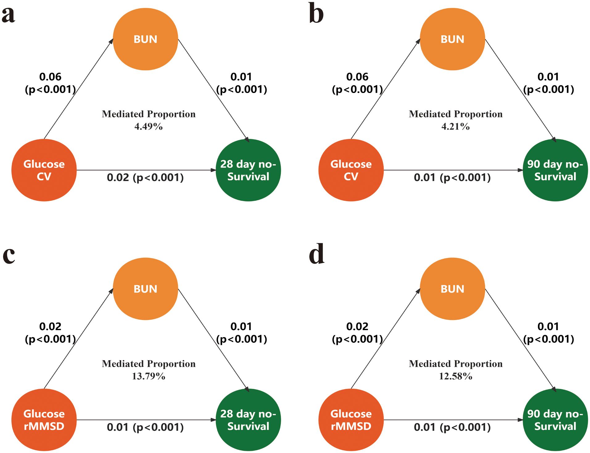 Four diagrams labeled a, b, c, and d show mediation analysis with three variables: Glucose (CV or rMMSD), BUN, and Survival (28 or 90 day no-Survival). Arrows indicate relationships with values and p-values. Mediated proportions: a) 4.49%, b) 4.21%, c) 13.79%, d) 12.58%.